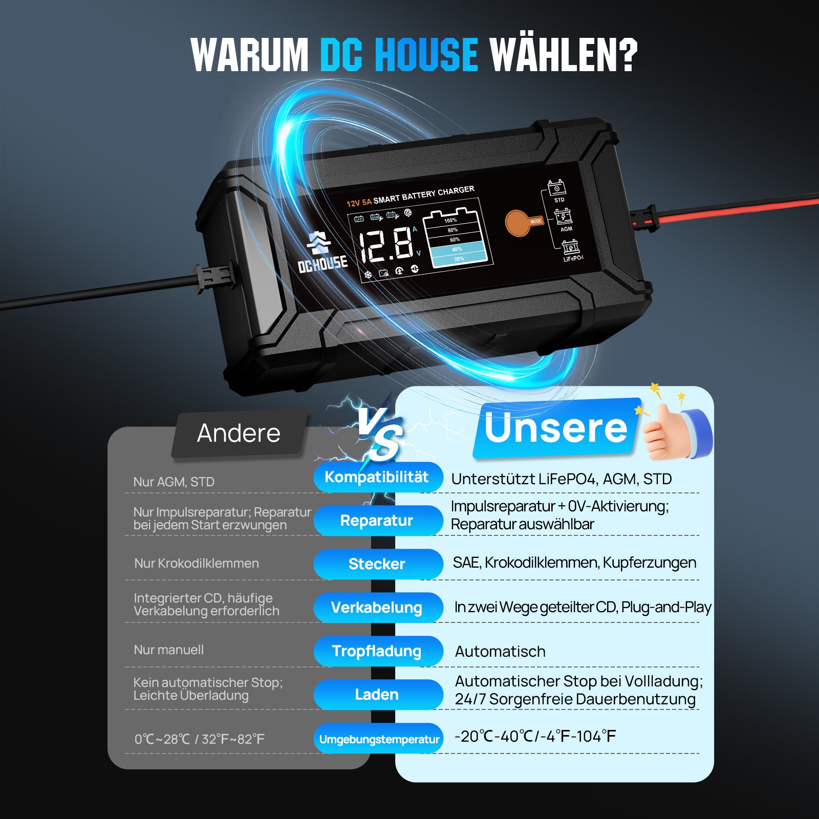 12V 5A Ladegerät mit LCD-Display für Blei Säure AGM,LiFePO4 Lithium Batterien